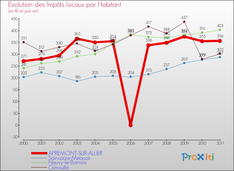 Evolution et montant des impôts locaux par Habitant pour APREMONT-SUR-ALLIER et les communes proches Comparaison des impôts locaux par habitant pour APREMONT-SUR-ALLIER et les communes voisines