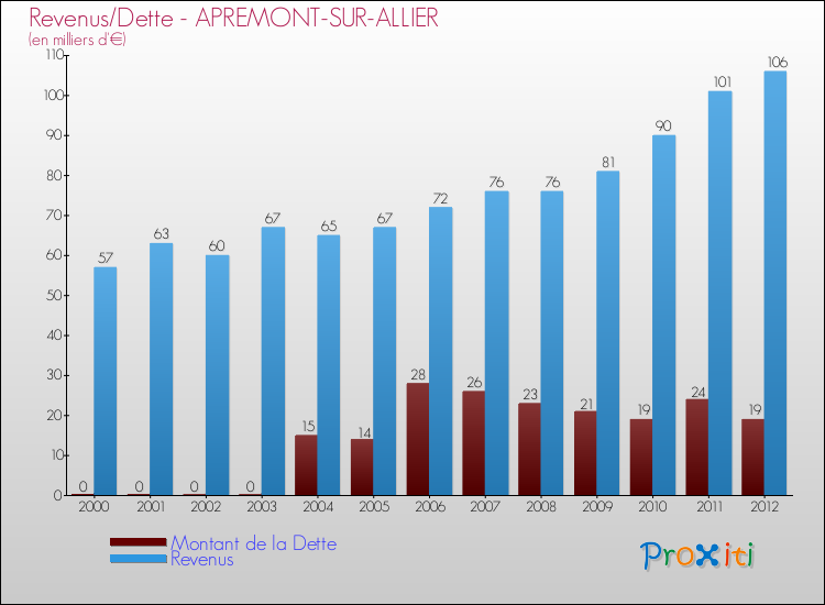 Evolution comparée de la dette et des revenus pour la commune de APREMONT-SUR-ALLIER de 2000 à 2012 Comparaison de la dette et des revenus pour APREMONT-SUR-ALLIER de 2000 à 2012