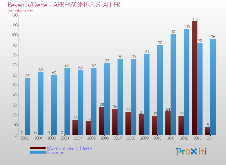 Evolution comparée de la dette et des revenus pour la commune de APREMONT-SUR-ALLIER de 2000 à 2014 Comparaison de la dette et des revenus pour APREMONT-SUR-ALLIER de 2000 à 2014