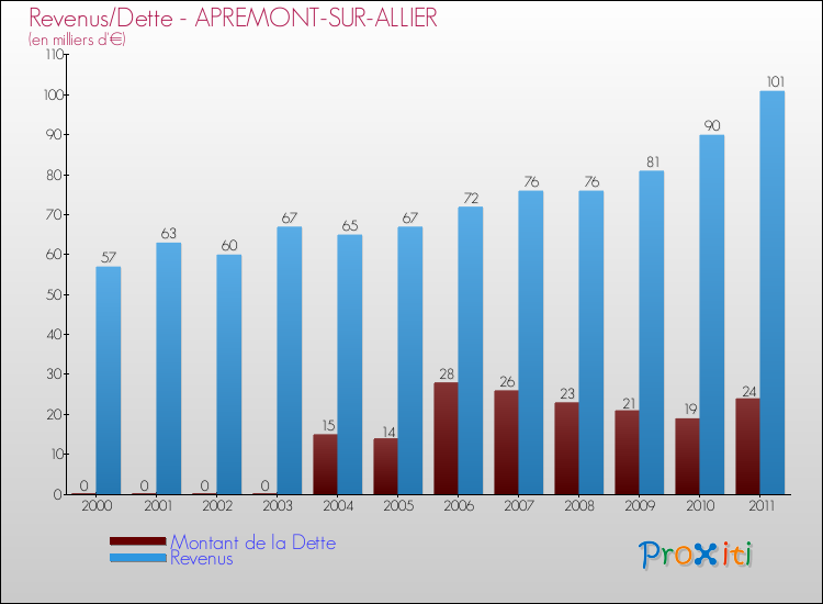 Evolution comparée de la dette et des revenus pour la commune de APREMONT-SUR-ALLIER de 2000 à 2011 Comparaison de la dette et des revenus pour APREMONT-SUR-ALLIER de 2000 à 2011