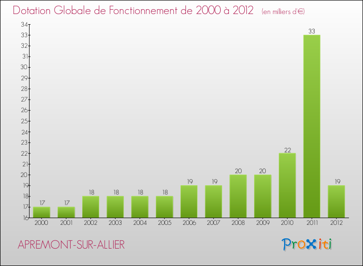 Evolution du montant de la Dotation Globale de Fonctionnement pour la commune de APREMONT-SUR-ALLIER de 2000 à 2012 Evolution du montant de la Dotation Globale de Fonctionnement pour APREMONT-SUR-ALLIER de 2000 à 2012