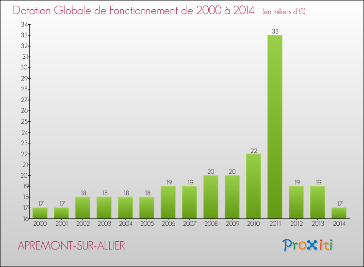 Evolution du montant de la Dotation Globale de Fonctionnement pour APREMONT-SUR-ALLIER de 2000 à 2014