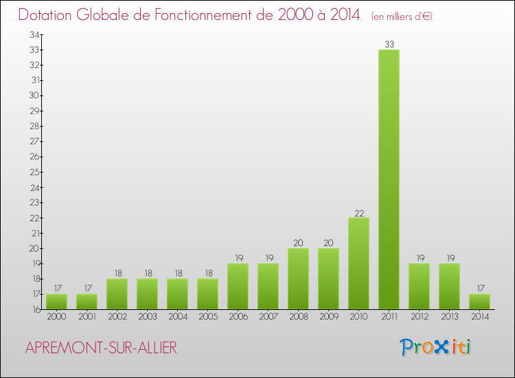 Evolution du montant de la Dotation Globale de Fonctionnement pour la commune de APREMONT-SUR-ALLIER de 2000 à 2014 Evolution du montant de la Dotation Globale de Fonctionnement pour APREMONT-SUR-ALLIER de 2000 à 2014