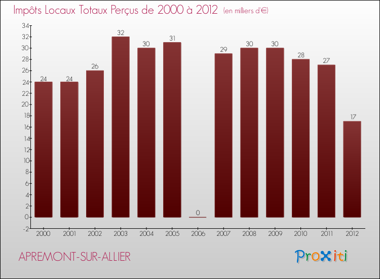 Evolution des Impôts Locaux pour la commune de APREMONT-SUR-ALLIER de 2000 à 2012 Evolution des Impôts Locaux pour APREMONT-SUR-ALLIER de 2000 à 2012