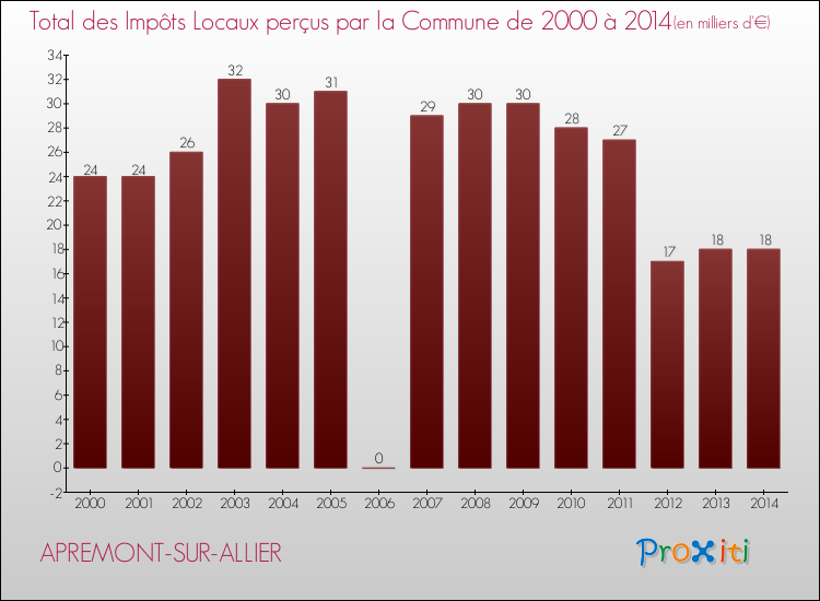 Evolution des Impôts Locaux pour APREMONT-SUR-ALLIER de 2000 à 2014