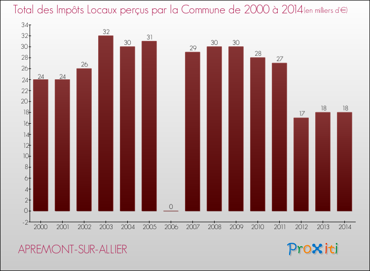 Evolution des Impôts Locaux pour la commune de APREMONT-SUR-ALLIER de 2000 à 2014 Evolution des Impôts Locaux pour APREMONT-SUR-ALLIER de 2000 à 2014