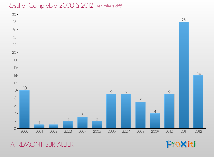 Evolution du résultat comptable pour la commune de APREMONT-SUR-ALLIER de 2000 à 2012 Evolution du résultat comptable pour APREMONT-SUR-ALLIER de 2000 à 2012