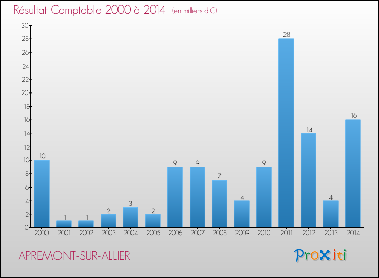 Evolution du résultat comptable pour la commune de APREMONT-SUR-ALLIER de 2000 à 2014 Evolution du résultat comptable pour APREMONT-SUR-ALLIER de 2000 à 2014