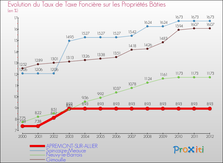 Evolution du taux de la taxe foncière sur le bati pour APREMONT-SUR-ALLIER et les communes proches de 2000 à 2012 Comparaison des taux de taxe foncière sur le bati pour APREMONT-SUR-ALLIER et les communes voisines de 2000 à 2012