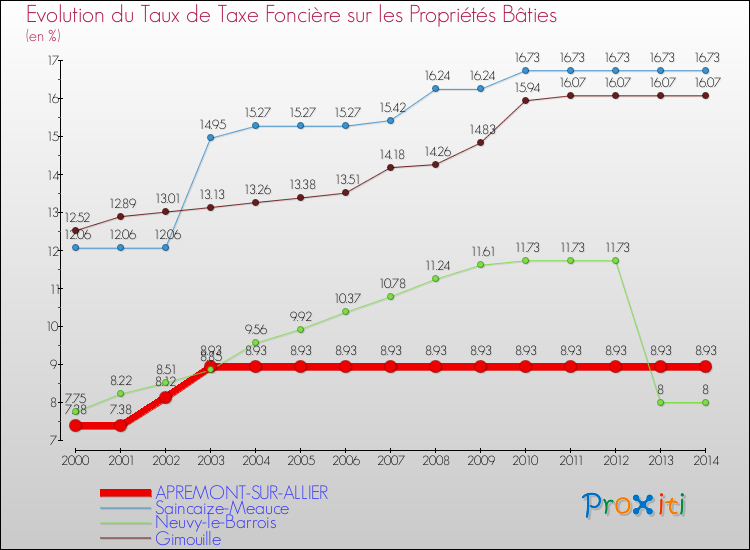 Comparaison des taux de taxe foncière sur le bati pour APREMONT-SUR-ALLIER et les communes voisines de 2000 à 2014