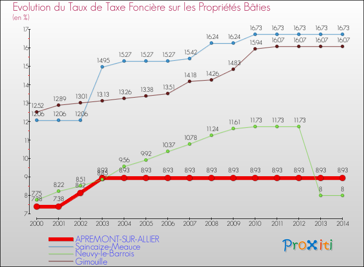 Evolution du taux de la taxe foncière sur le bati pour APREMONT-SUR-ALLIER et les communes proches de 2000 à 2014 Comparaison des taux de taxe foncière sur le bati pour APREMONT-SUR-ALLIER et les communes voisines de 2000 à 2014