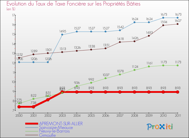 Evolution du taux de la taxe foncière sur le bati pour APREMONT-SUR-ALLIER et les communes proches Comparaison des taux de taxe foncière sur le bati pour APREMONT-SUR-ALLIER et les communes voisines
