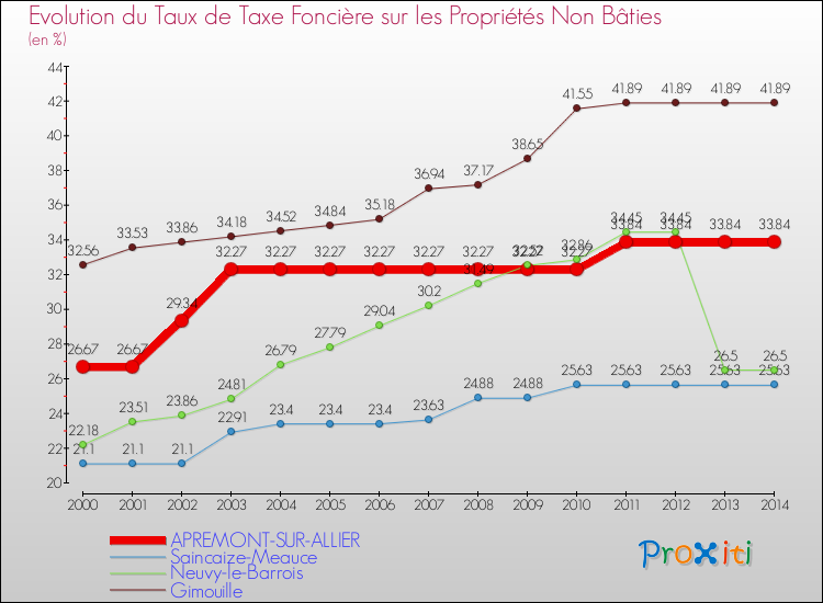 Evolution du taux de la taxe foncière sur les immeubles et terrains non batis pour APREMONT-SUR-ALLIER et les communes proches de 2000 à 2014 Comparaison des taux de la taxe foncière sur les immeubles et terrains non batis pour APREMONT-SUR-ALLIER et les communes voisines de 2000 à 2014