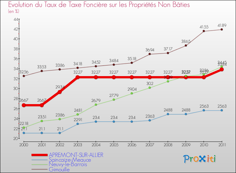 Evolution du taux de la taxe foncière sur les immeubles et terrains non batis pour APREMONT-SUR-ALLIER et les communes proches Comparaison des taux de la taxe foncière sur les immeubles et terrains non batis pour APREMONT-SUR-ALLIER et les communes voisines