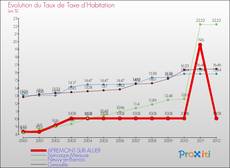 Evolution du taux de la taxe d'habitation pour APREMONT-SUR-ALLIER et les communes proches Comparaison des taux de la taxe d'habitation pour APREMONT-SUR-ALLIER et les communes voisines