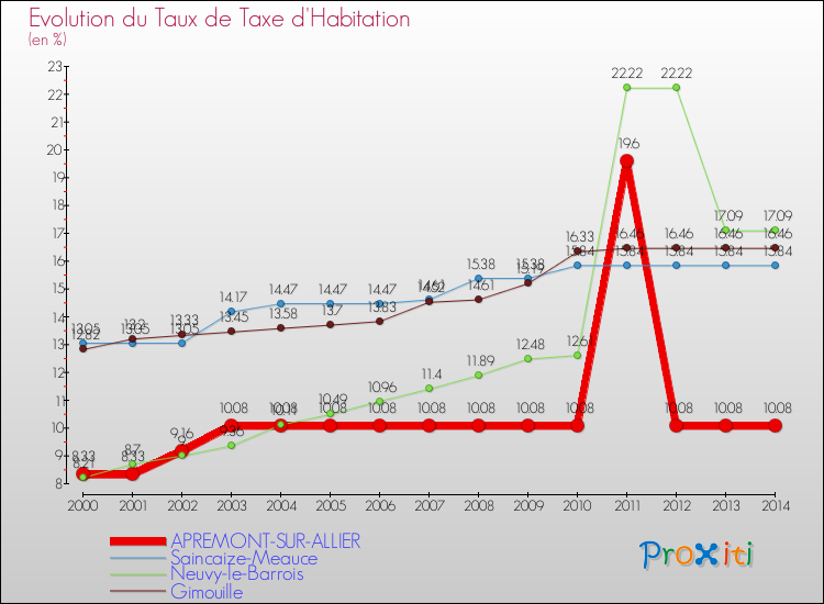 Evolution du taux de la taxe d'habitation pour APREMONT-SUR-ALLIER et les communes proches de 2000 à 2014 Comparaison des taux de la taxe d'habitation pour APREMONT-SUR-ALLIER et les communes voisines de 2000 à 2014