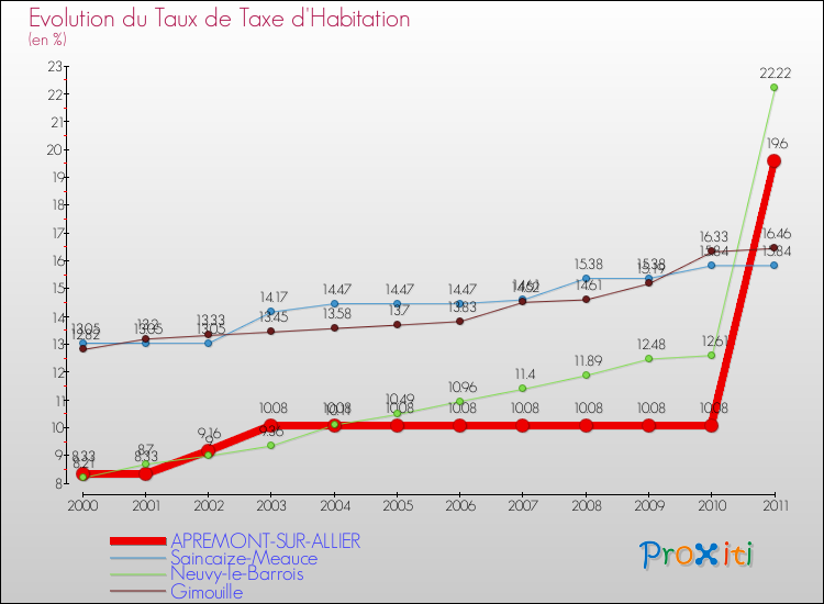 Evolution du taux de la taxe d'habitation pour APREMONT-SUR-ALLIER et les communes proches Comparaison des taux de la taxe d'habitation pour APREMONT-SUR-ALLIER et les communes voisines