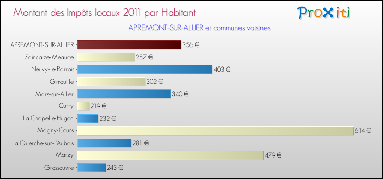 Montant des impôts locaux par Habitant pour APREMONT-SUR-ALLIER et les communes proches Comparaison des impôts locaux par habitant pour APREMONT-SUR-ALLIER et les communes voisines