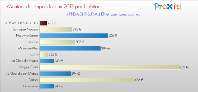 Montant des impôts locaux par Habitant pour APREMONT-SUR-ALLIER et les communes proches Comparaison des impôts locaux par habitant pour APREMONT-SUR-ALLIER et les communes voisines