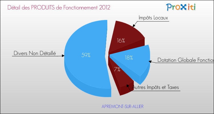 Décomposition du Budget de Fonctionnement 2012 de la commune de APREMONT-SUR-ALLIER Budget de Fonctionnement 2012 pour la commune de APREMONT-SUR-ALLIER