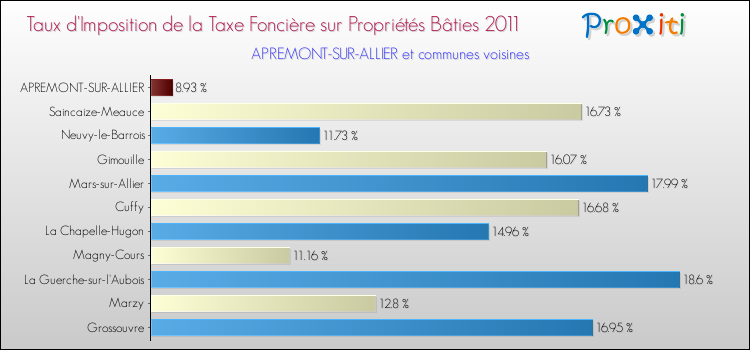 Taux d'imposition de la taxe foncière sur le bati 2011 pour APREMONT-SUR-ALLIER et les communes proches Comparaison des taux d'imposition de la taxe foncière sur le bati 2011 pour APREMONT-SUR-ALLIER et les communes voisines