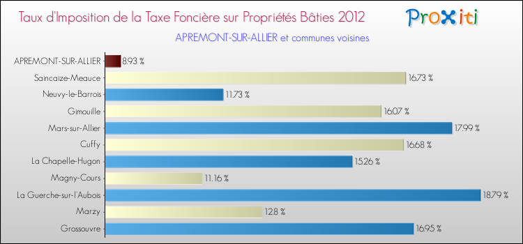 Taux d'imposition de la taxe foncière sur le bati 2012 pour APREMONT-SUR-ALLIER et les communes proches Comparaison des taux d'imposition de la taxe foncière sur le bati 2012 pour APREMONT-SUR-ALLIER et les communes voisines