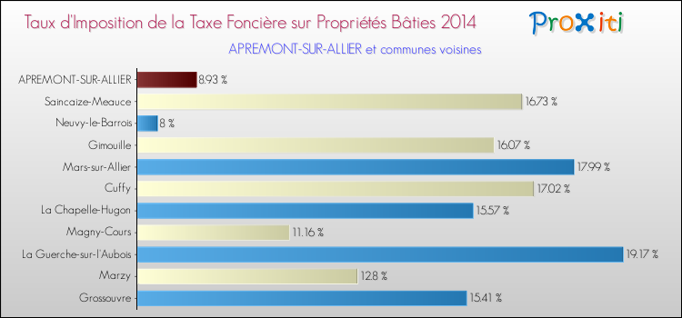 Comparaison des taux d'imposition de la taxe foncière sur le bati 2014 pour APREMONT-SUR-ALLIER et les communes voisines