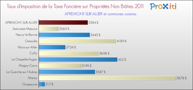 Taux d'imposition de la taxe foncière sur les immeubles et terrains non batis 2011 pour APREMONT-SUR-ALLIER et les communes proches Comparaison des taux d'imposition de la taxe foncière sur les immeubles et terrains non batis 2011 pour APREMONT-SUR-ALLIER et les communes voisines