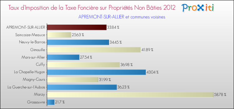 Taux d'imposition de la taxe foncière sur les immeubles et terrains non batis 2012 pour APREMONT-SUR-ALLIER et les communes proches Comparaison des taux d'imposition de la taxe foncière sur les immeubles et terrains non batis 2012 pour APREMONT-SUR-ALLIER et les communes voisines