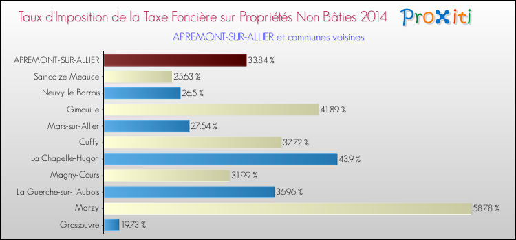 Taux d'imposition de la taxe foncière sur les immeubles et terrains non batis 2014 pour APREMONT-SUR-ALLIER et les communes proches Comparaison des taux d'imposition de la taxe foncière sur les immeubles et terrains non batis 2014 pour APREMONT-SUR-ALLIER et les communes voisines