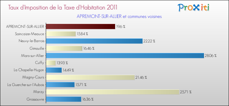 Taux d'imposition de la taxe d'habitation 2011 pour APREMONT-SUR-ALLIER et les communes proches Comparaison des taux d'imposition de la taxe d'habitation 2011 pour APREMONT-SUR-ALLIER et les communes voisines