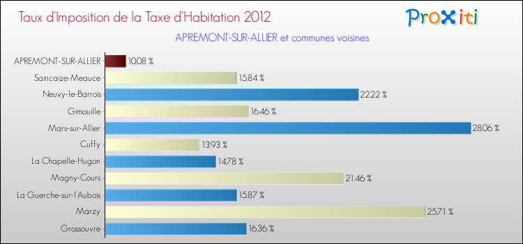 Taux d'imposition de la taxe d'habitation 2012 pour APREMONT-SUR-ALLIER et les communes proches Comparaison des taux d'imposition de la taxe d'habitation 2012 pour APREMONT-SUR-ALLIER et les communes voisines