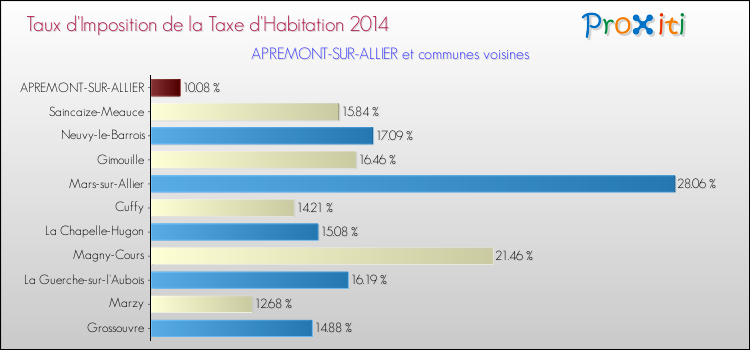Taux d'imposition de la taxe d'habitation 2014 pour APREMONT-SUR-ALLIER et les communes proches Comparaison des taux d'imposition de la taxe d'habitation 2014 pour APREMONT-SUR-ALLIER et les communes voisines