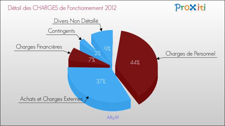 Décomposition des Charges de Fonctionnement 2012 de la commune de ARçAY Charges de Fonctionnement 2012 pour la commune de ARçAY