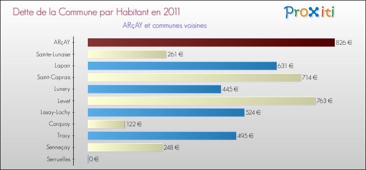Dette par habitant de la commune en 2011 pour ARçAY et les communes proches Comparaison de la dette par habitant de la commune en 2011 pour ARçAY et les communes voisines