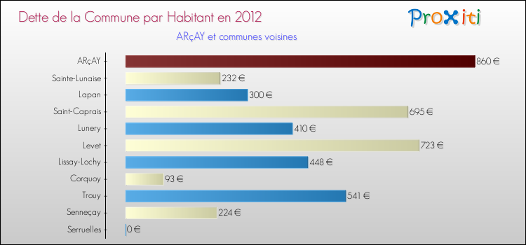Dette par habitant de la commune en 2012 pour ARçAY et les communes proches Comparaison de la dette par habitant de la commune en 2012 pour ARçAY et les communes voisines