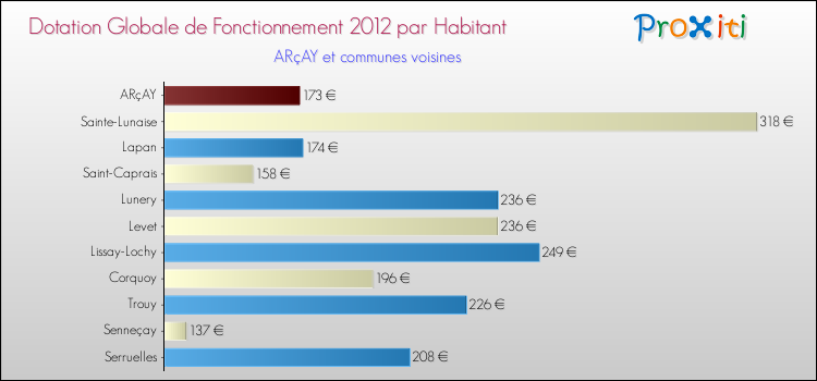Montant des dotations globales de fonctionnement DGF par Habitant pour ARçAY et les communes proches Comparaison des des dotations globales de fonctionnement DGF par habitant pour ARçAY et les communes voisines