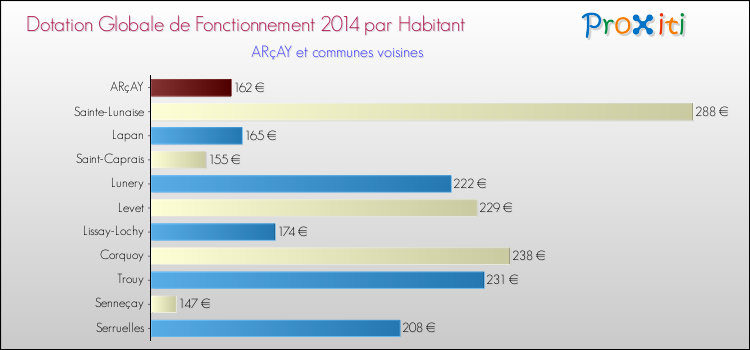 Montant des dotations globales de fonctionnement DGF par Habitant pour ARçAY et les communes proches en 2014. Comparaison des des dotations globales de fonctionnement DGF par habitant pour ARçAY et les communes voisines en 2014.