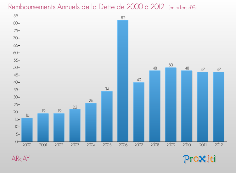Evolution de l'annuité de la dette pour la commune de ARçAY de 2000 à 2012 Annuités de la dette pour ARçAY de 2000 à 2012