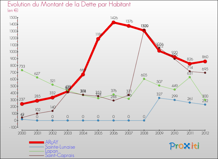 Evolution de la dette par habitant pour la commune de ARçAY et les communes proches de 2000 à 2012 Comparaison de la dette par habitant pour ARçAY et les communes voisines de 2000 à 2012