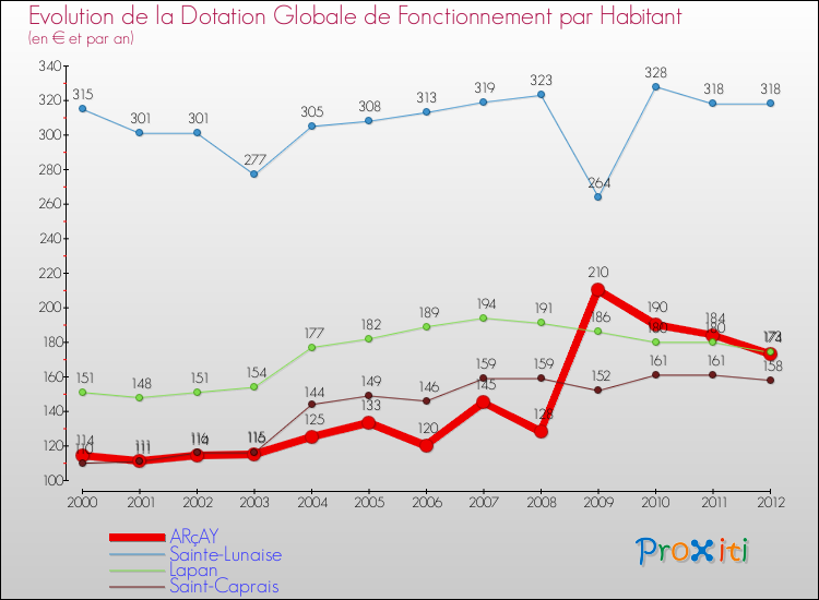 Evolution et montant de la dotation globale de fonctionnement par Habitant pour ARçAY et les communes proches Comparaison des dotations globales de fonctionnement par habitant pour ARçAY et les communes voisines