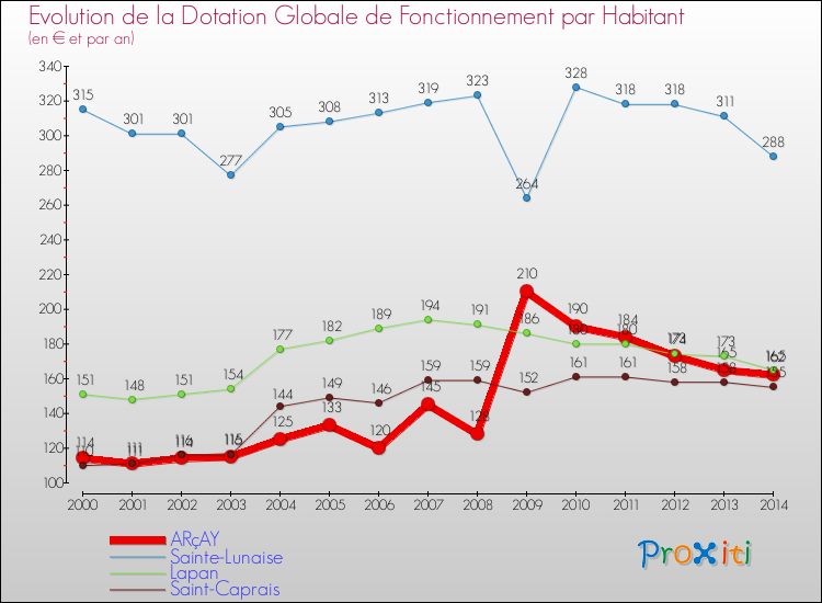 Evolution et montant de la dotation globale de fonctionnement par Habitant pour ARçAY et les communes proches de 2000 à 2014. Comparaison des dotations globales de fonctionnement par habitant pour ARçAY et les communes voisines de 2000 à 2014.