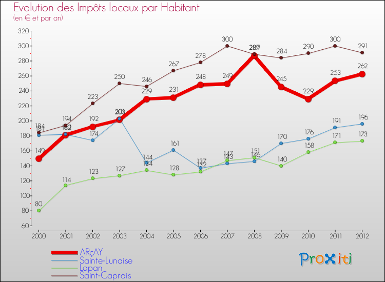 Evolution et montant des impôts locaux par Habitant pour ARçAY et les communes proches Comparaison des impôts locaux par habitant pour ARçAY et les communes voisines