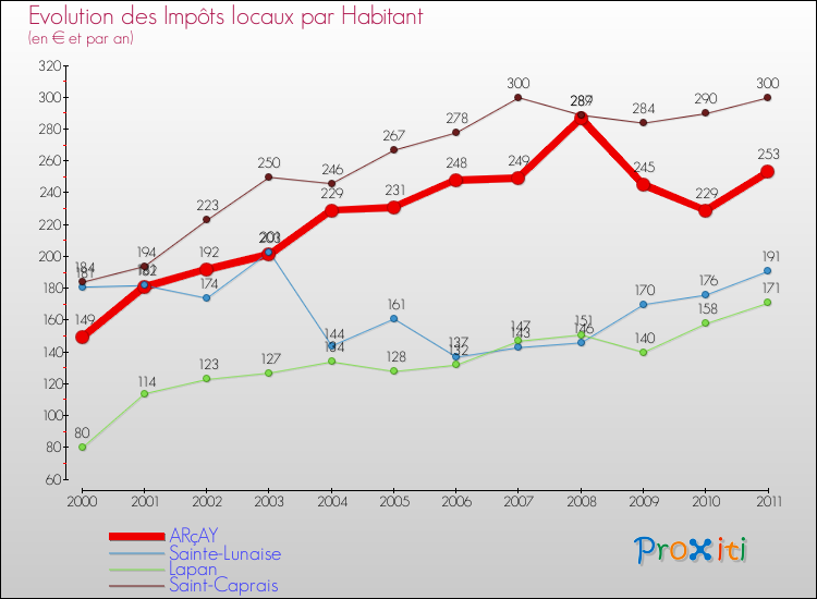 Evolution et montant des impôts locaux par Habitant pour ARçAY et les communes proches Comparaison des impôts locaux par habitant pour ARçAY et les communes voisines