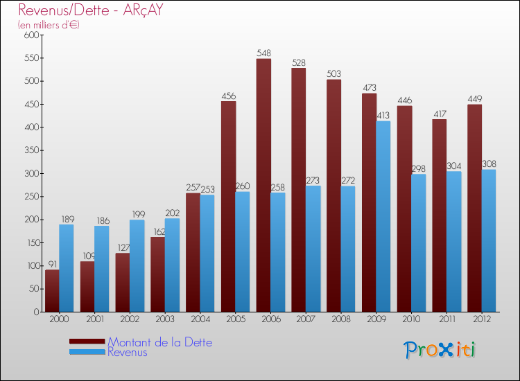 Evolution comparée de la dette et des revenus pour la commune de ARçAY de 2000 à 2012 Comparaison de la dette et des revenus pour ARçAY de 2000 à 2012
