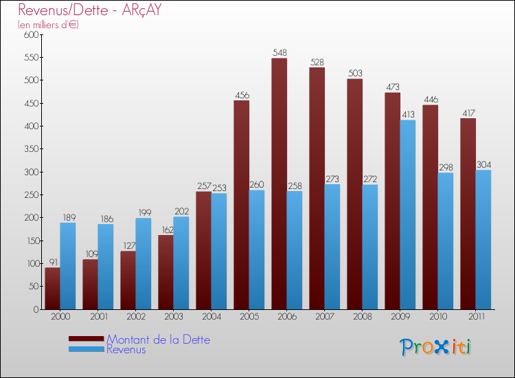 Evolution comparée de la dette et des revenus pour la commune de ARçAY de 2000 à 2011 Comparaison de la dette et des revenus pour ARçAY de 2000 à 2011