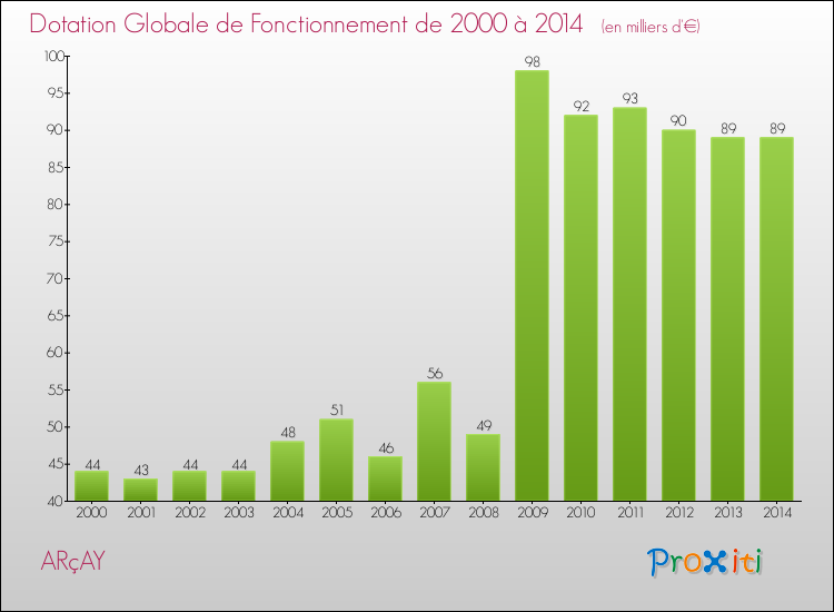 Evolution du montant de la Dotation Globale de Fonctionnement pour la commune de ARçAY de 2000 à 2014 Evolution du montant de la Dotation Globale de Fonctionnement pour ARçAY de 2000 à 2014