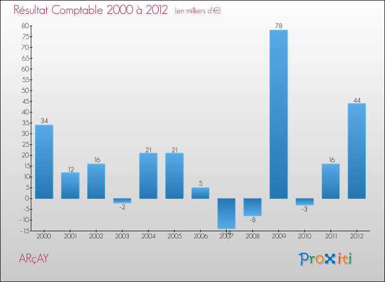 Evolution du résultat comptable pour la commune de ARçAY de 2000 à 2012 Evolution du résultat comptable pour ARçAY de 2000 à 2012
