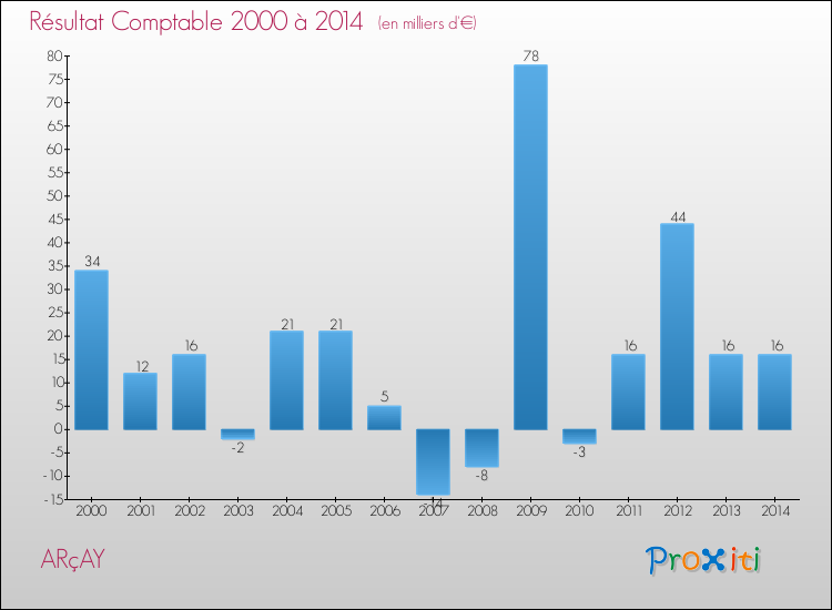 Evolution du résultat comptable pour la commune de ARçAY de 2000 à 2014 Evolution du résultat comptable pour ARçAY de 2000 à 2014