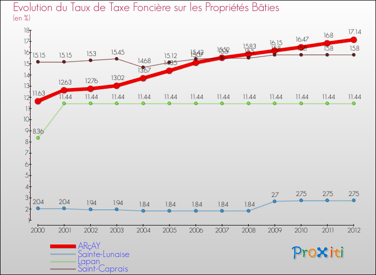 Evolution du taux de la taxe foncière sur le bati pour ARçAY et les communes proches de 2000 à 2012 Comparaison des taux de taxe foncière sur le bati pour ARçAY et les communes voisines de 2000 à 2012